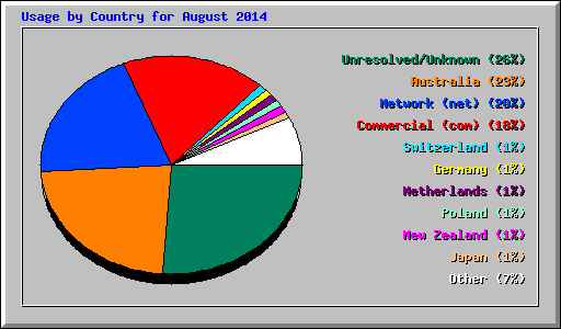 Usage by Country for August 2014