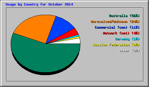Usage by Country for October 2014