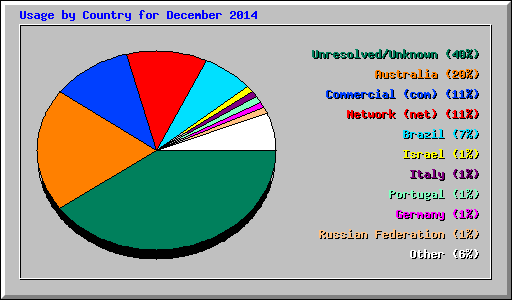 Usage by Country for December 2014