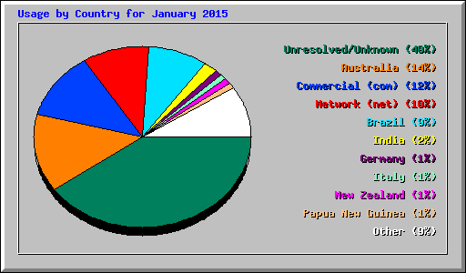 Usage by Country for January 2015