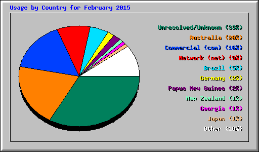 Usage by Country for February 2015