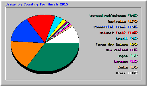 Usage by Country for March 2015