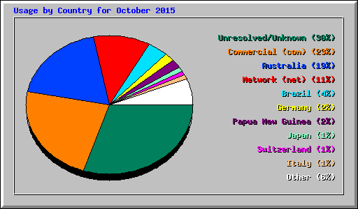 Usage by Country for October 2015
