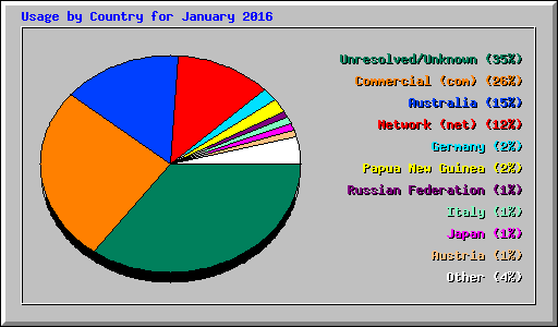 Usage by Country for January 2016
