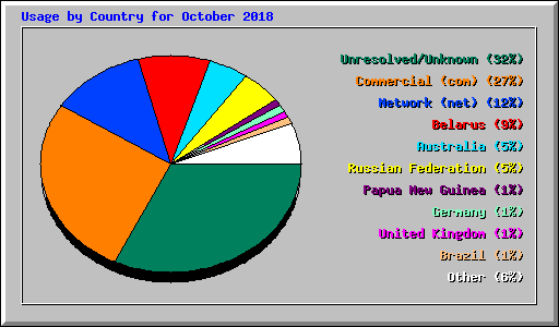 Usage by Country for October 2018