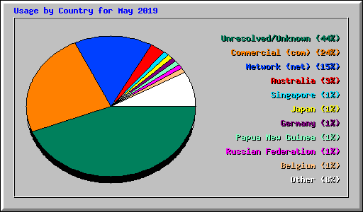 Usage by Country for May 2019
