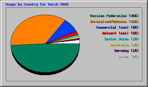 Usage by Country for March 2020