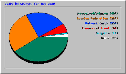 Usage by Country for May 2020