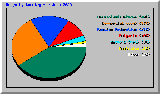 Usage by Country for June 2020