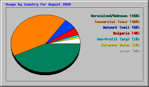 Usage by Country for August 2020