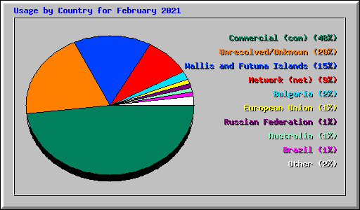 Usage by Country for February 2021