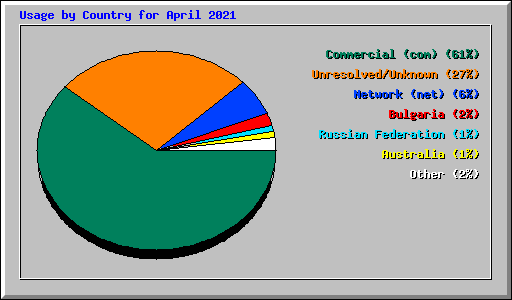 Usage by Country for April 2021