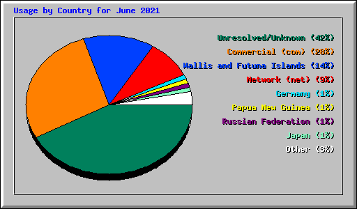 Usage by Country for June 2021