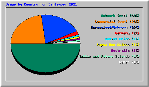 Usage by Country for September 2021