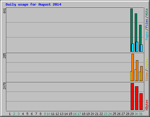 Daily usage for August 2014