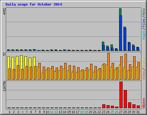 Daily usage for October 2014