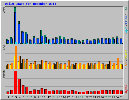 Daily usage for December 2014