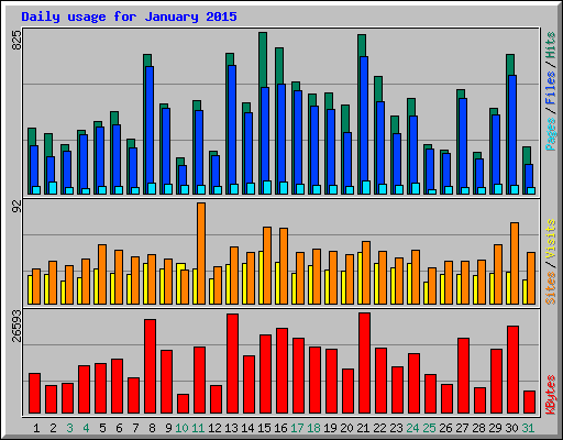 Daily usage for January 2015