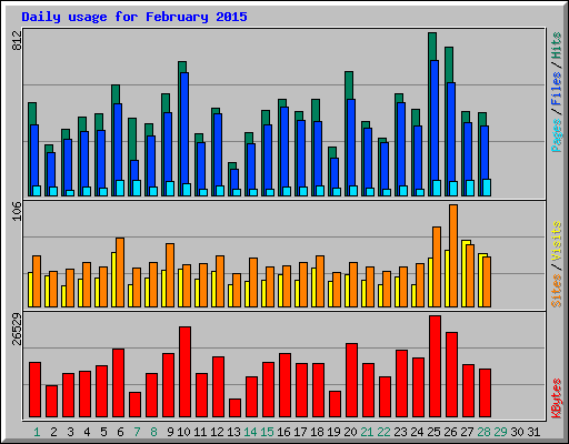 Daily usage for February 2015