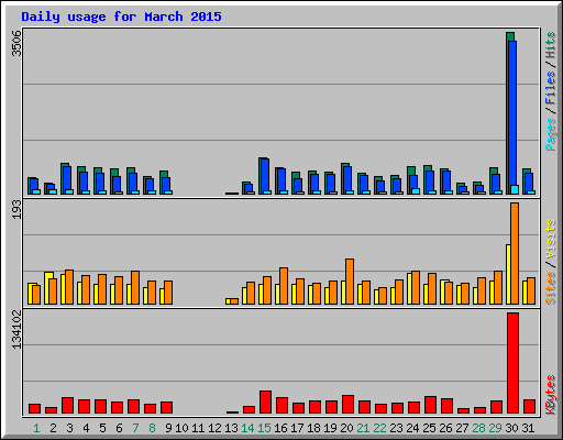 Daily usage for March 2015