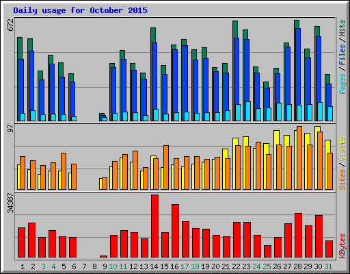 Daily usage for October 2015