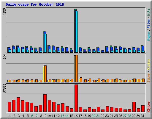 Daily usage for October 2018