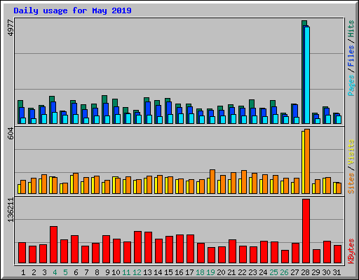 Daily usage for May 2019