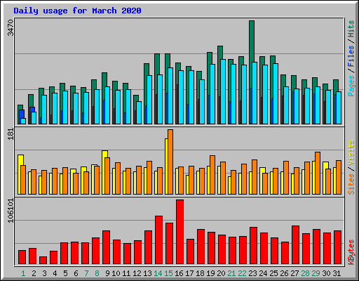 Daily usage for March 2020