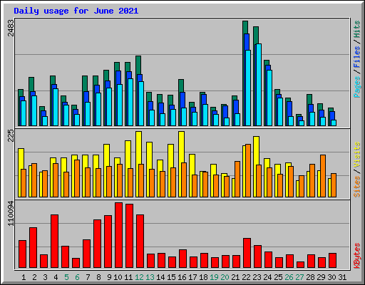 Daily usage for June 2021