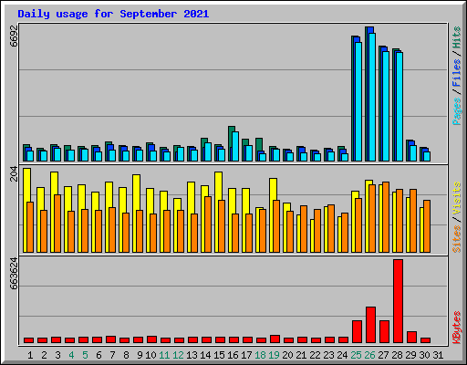 Daily usage for September 2021