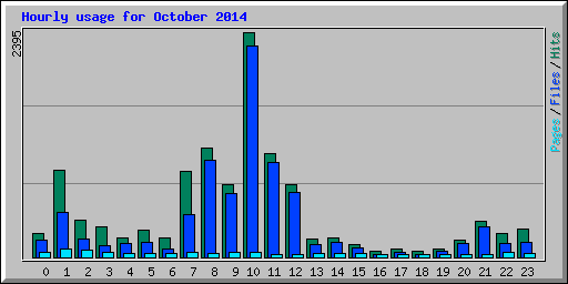 Hourly usage for October 2014