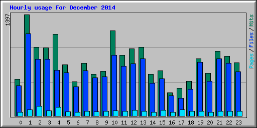 Hourly usage for December 2014