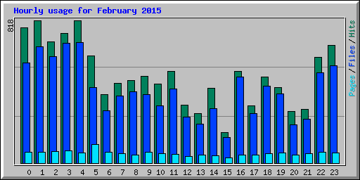 Hourly usage for February 2015