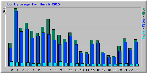 Hourly usage for March 2015