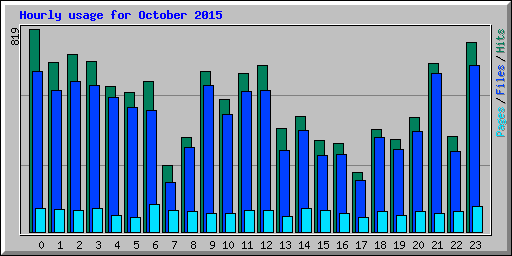 Hourly usage for October 2015