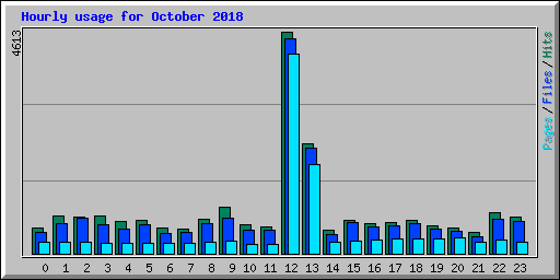 Hourly usage for October 2018